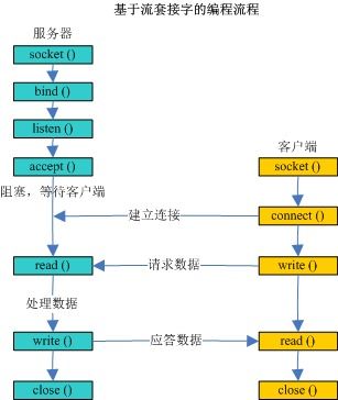 計(jì)算機(jī)網(wǎng)絡(luò)客戶(hù)端與服務(wù)器端 開(kāi)發(fā)與服務(wù)的核心架構(gòu)