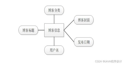 計算機畢業(yè)設(shè)計ssm基于ssm的游戲博客網(wǎng)站設(shè)計iw2829 附源碼 輕松不求人
